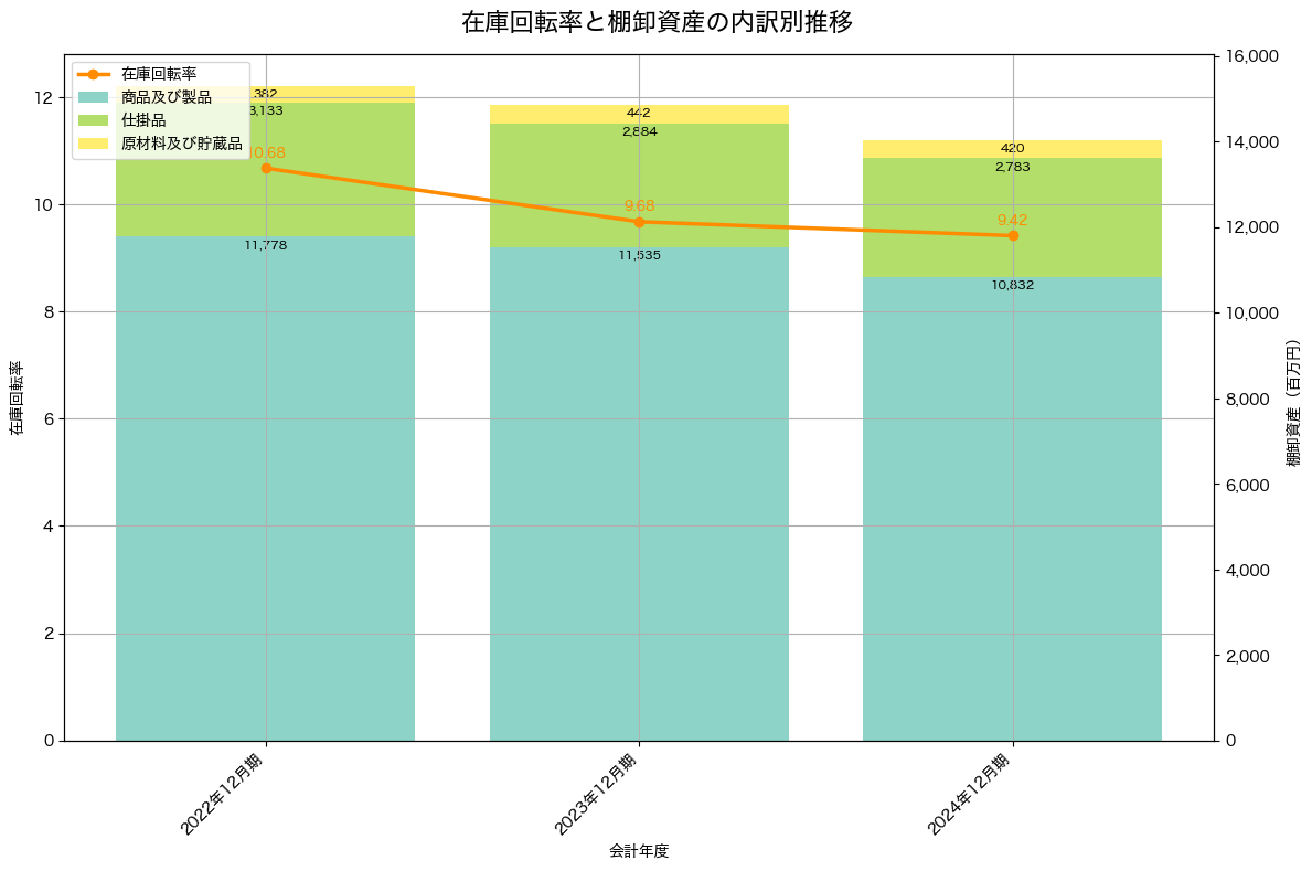 棚卸資産と在庫回転率の推移グラフ
