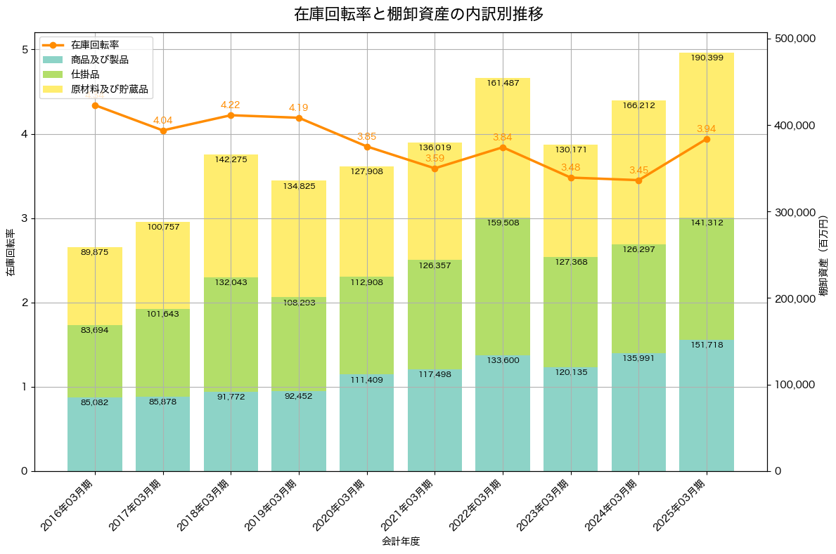 棚卸資産と在庫回転率の推移グラフ