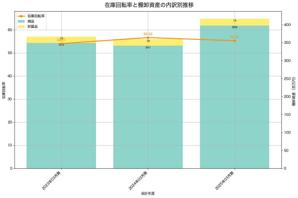 棚卸資産と在庫回転率の推移グラフ