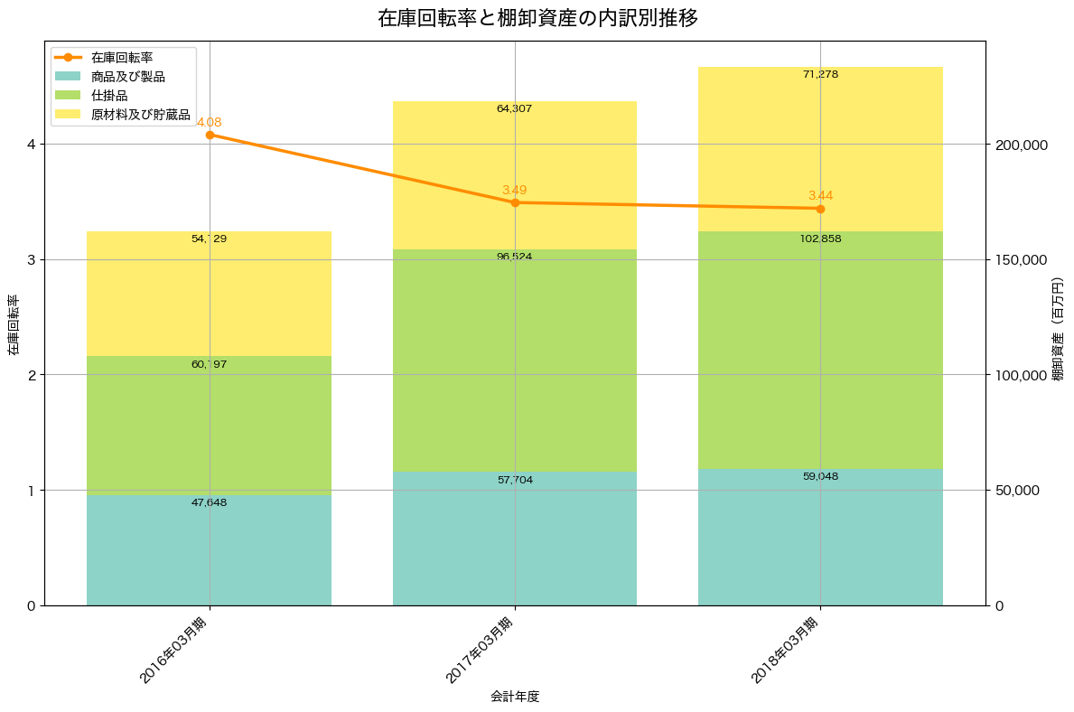 棚卸資産と在庫回転率の推移グラフ