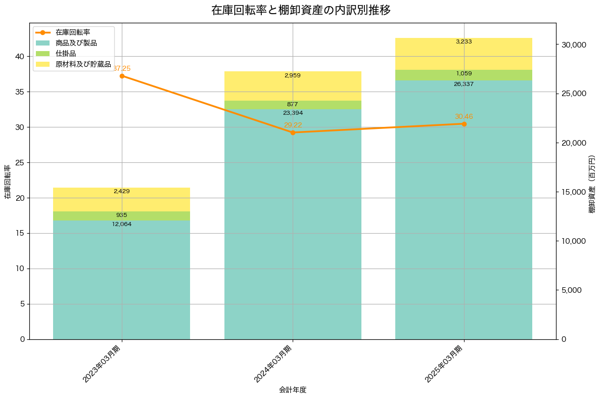 棚卸資産と在庫回転率の推移グラフ