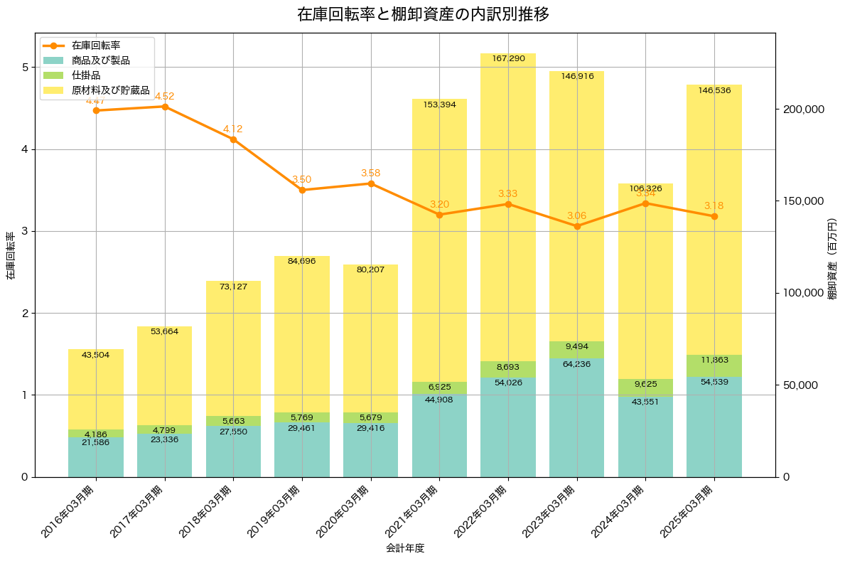 棚卸資産と在庫回転率の推移グラフ