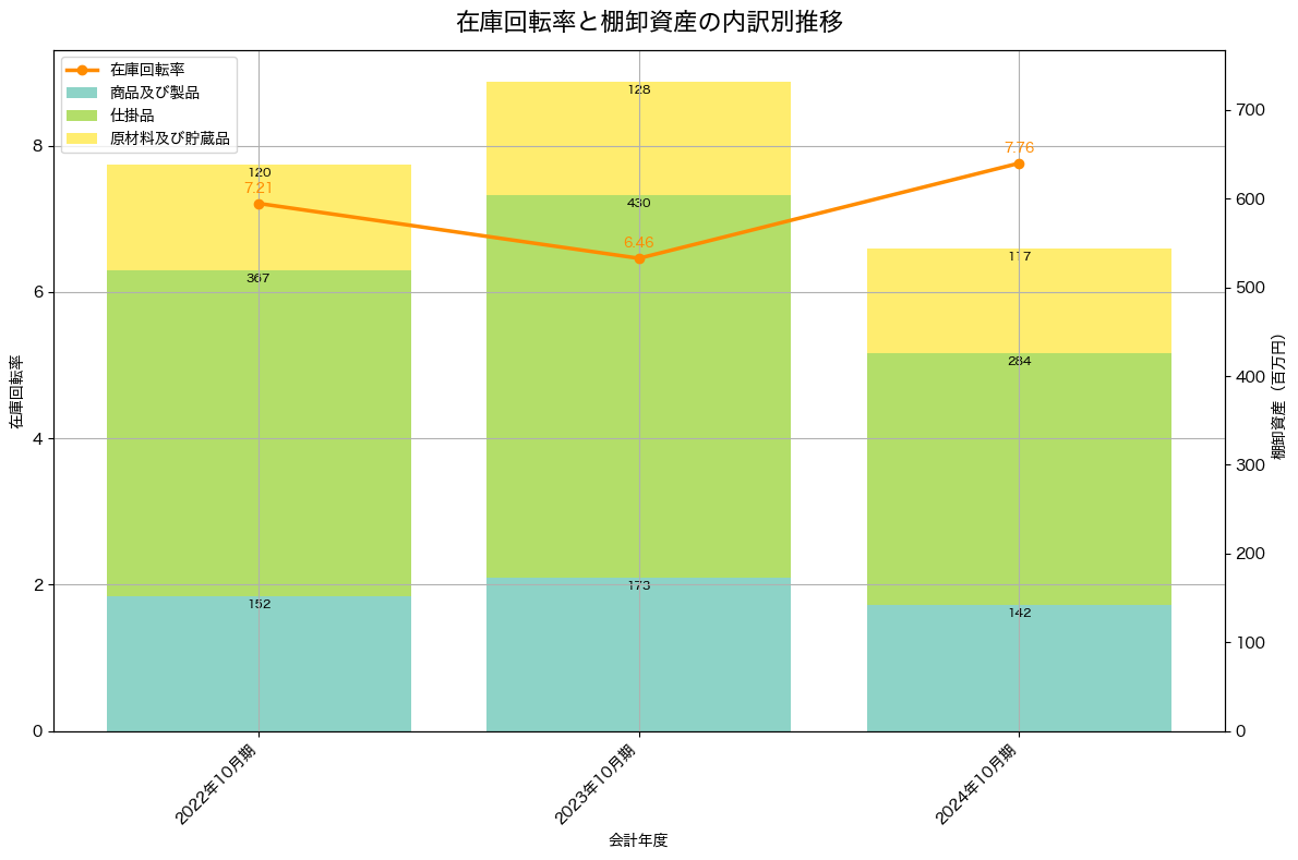棚卸資産と在庫回転率の推移グラフ