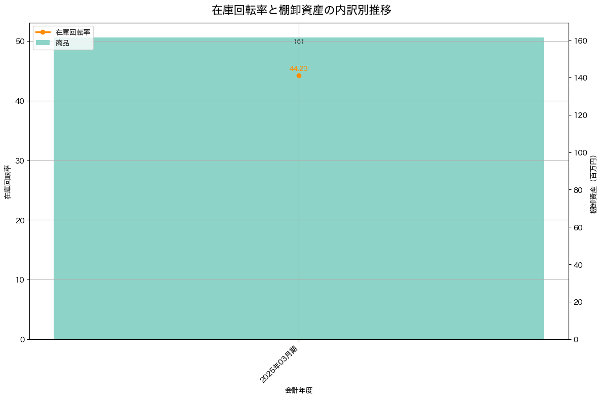 棚卸資産と在庫回転率の推移グラフ