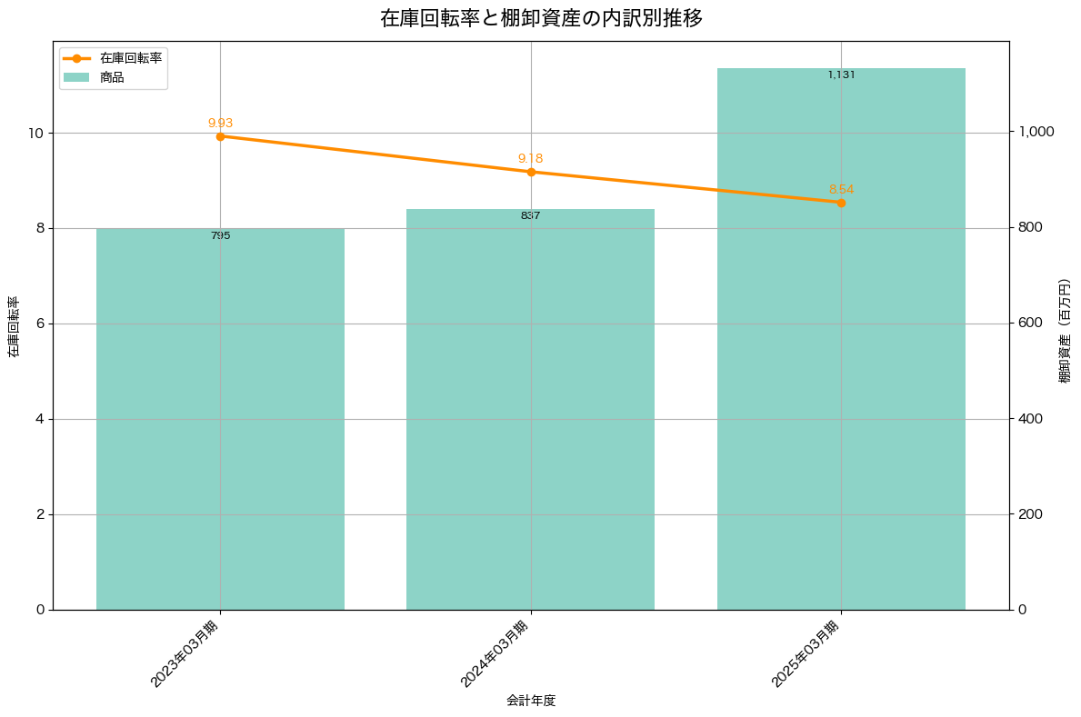 棚卸資産と在庫回転率の推移グラフ