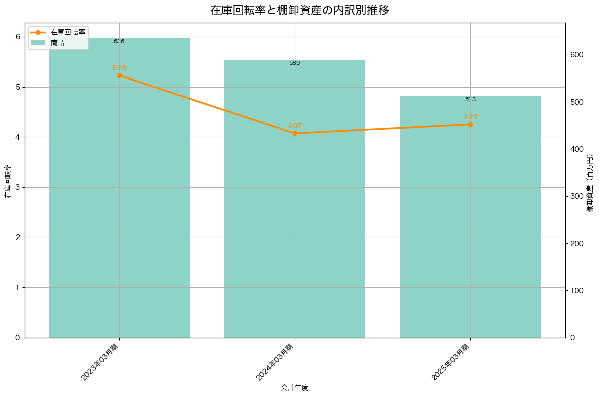 棚卸資産と在庫回転率の推移グラフ