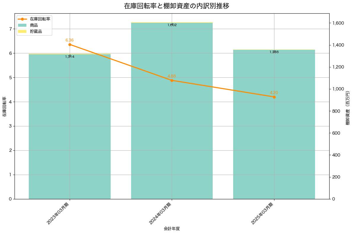 棚卸資産と在庫回転率の推移グラフ