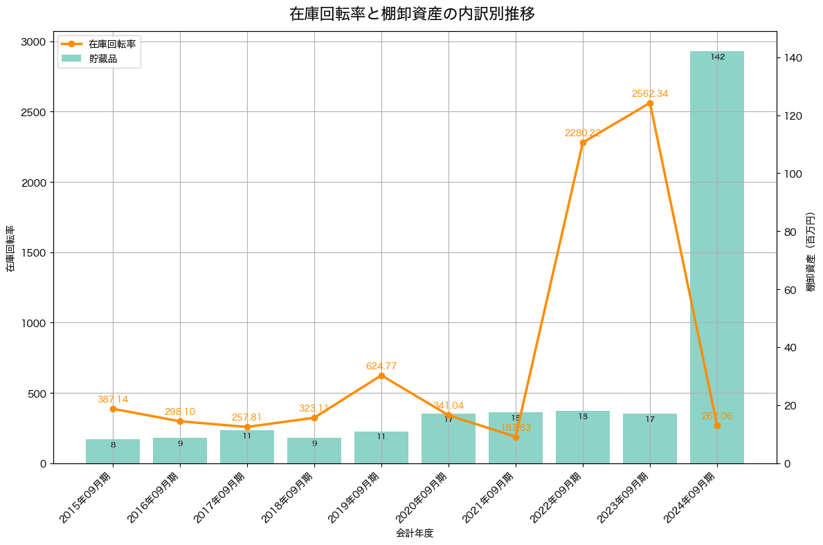 棚卸資産と在庫回転率の推移グラフ