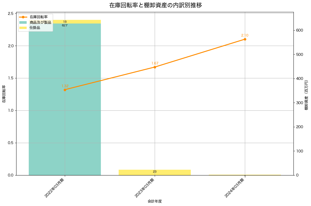 棚卸資産と在庫回転率の推移グラフ