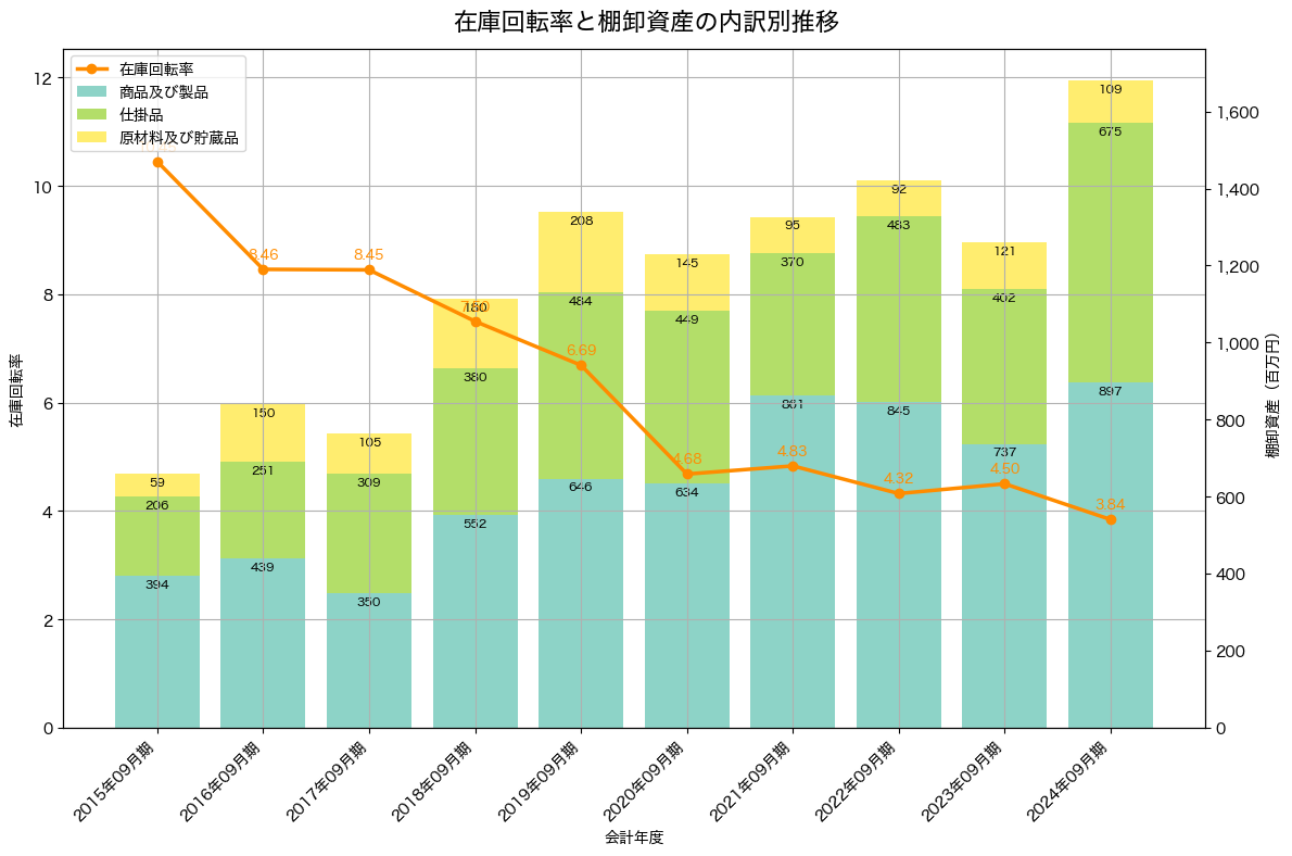 棚卸資産と在庫回転率の推移グラフ