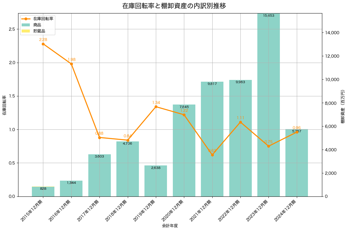 棚卸資産と在庫回転率の推移グラフ
