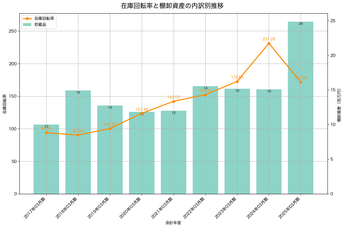 棚卸資産と在庫回転率の推移グラフ