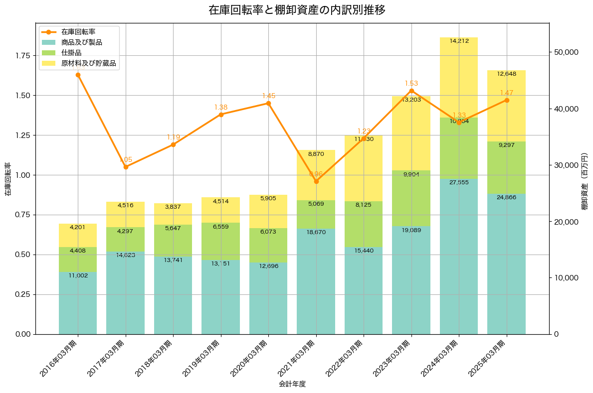 棚卸資産と在庫回転率の推移グラフ