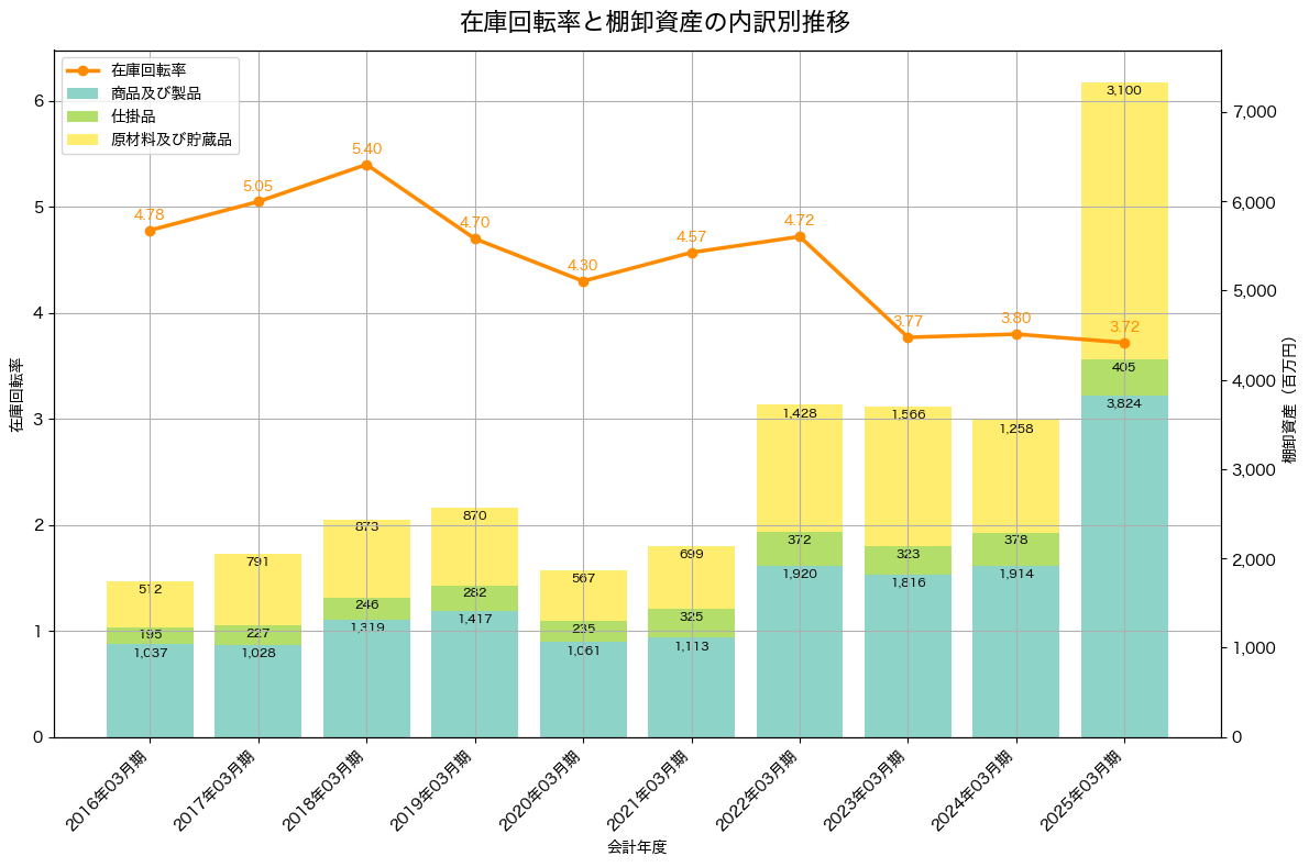 棚卸資産と在庫回転率の推移グラフ