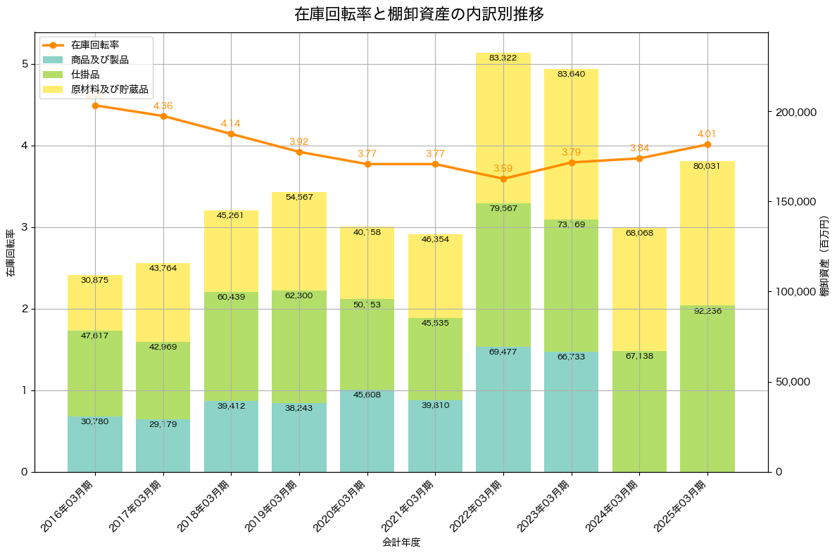 棚卸資産と在庫回転率の推移グラフ