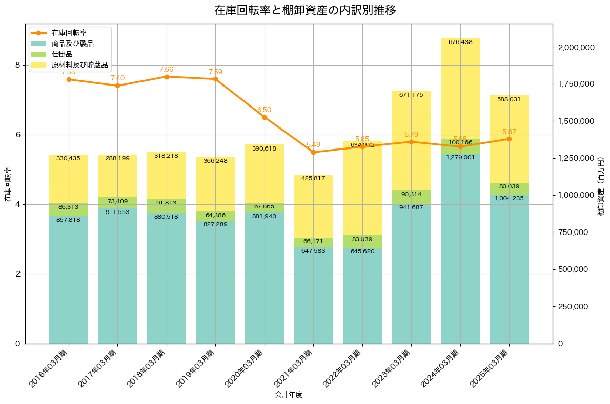 棚卸資産と在庫回転率の推移グラフ