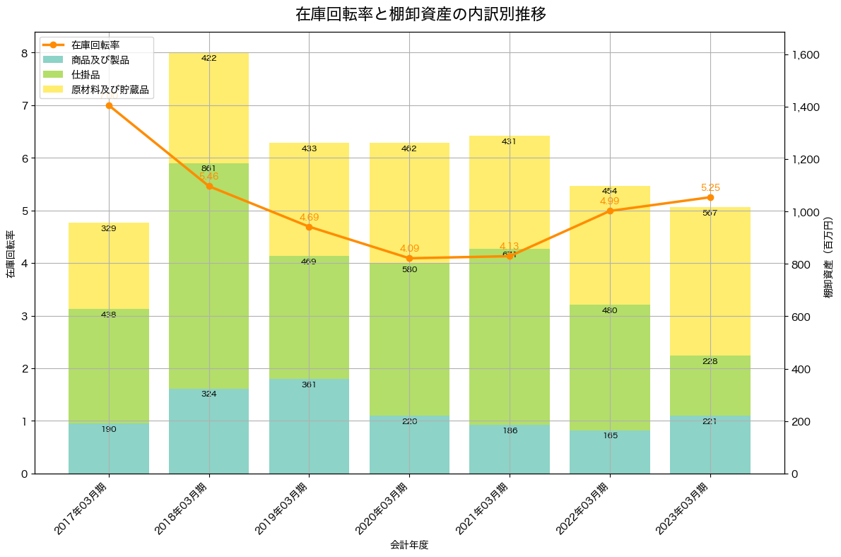 棚卸資産と在庫回転率の推移グラフ