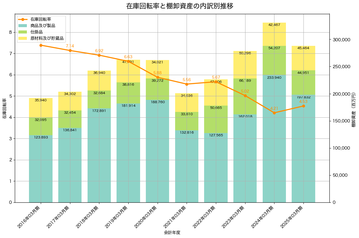 棚卸資産と在庫回転率の推移グラフ