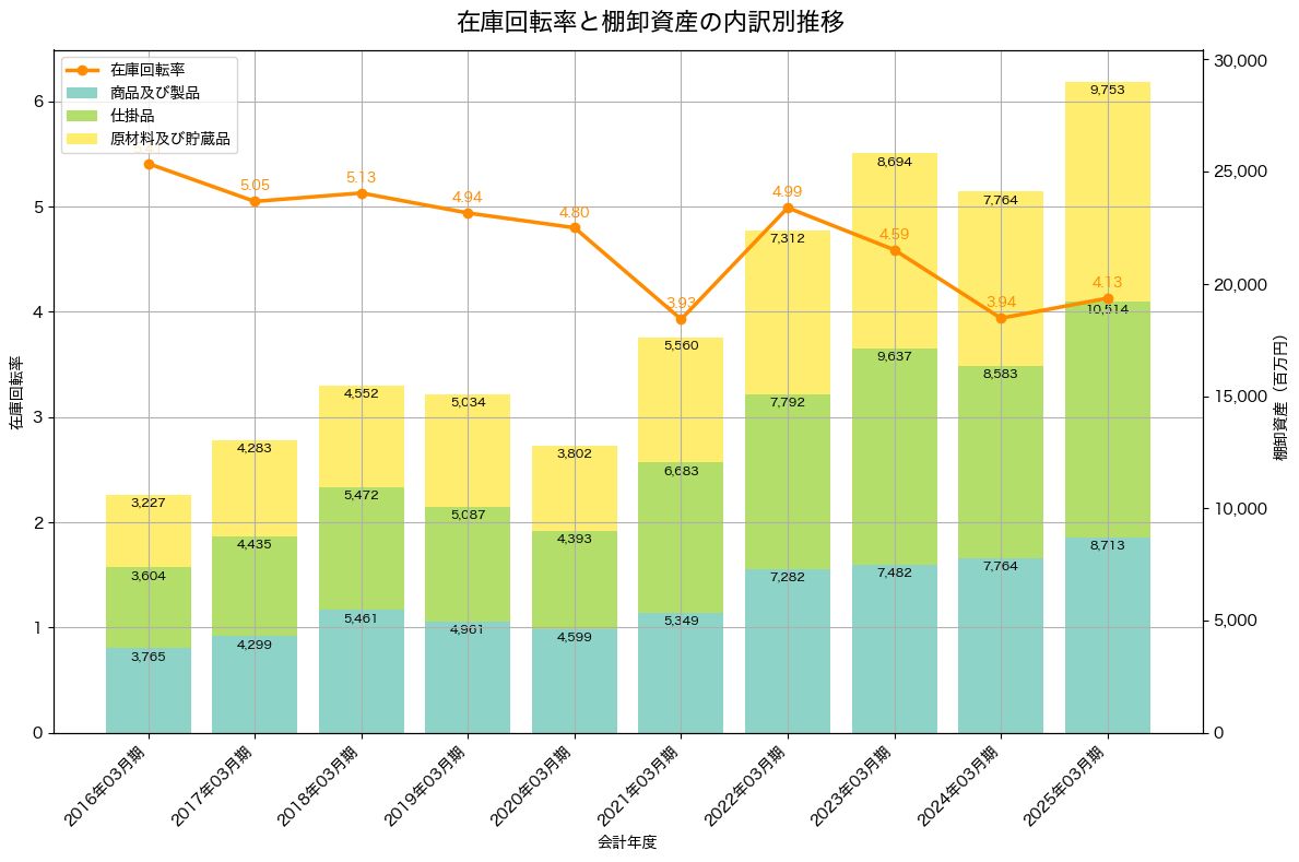 棚卸資産と在庫回転率の推移グラフ