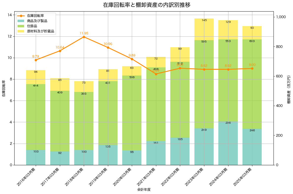 棚卸資産と在庫回転率の推移グラフ