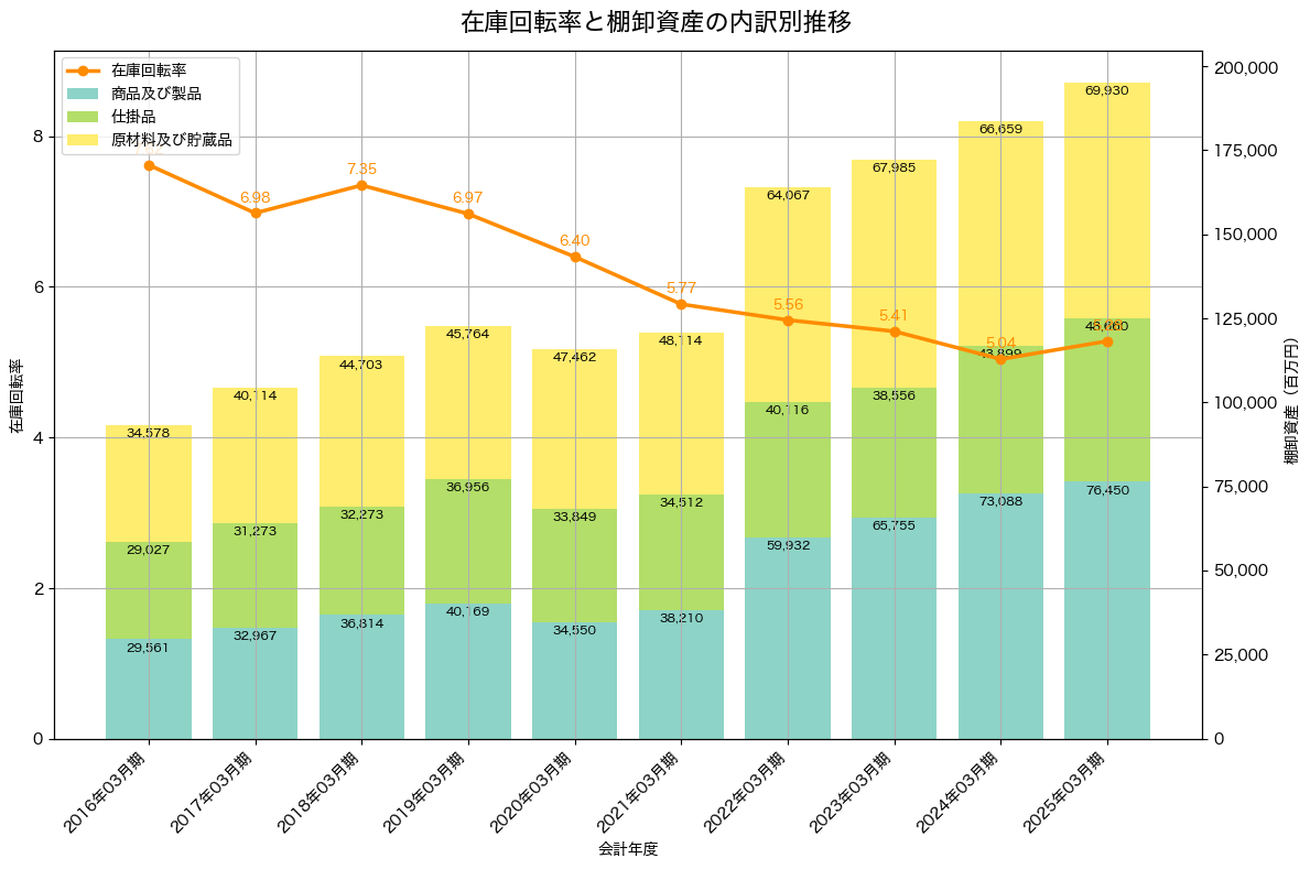 棚卸資産と在庫回転率の推移グラフ
