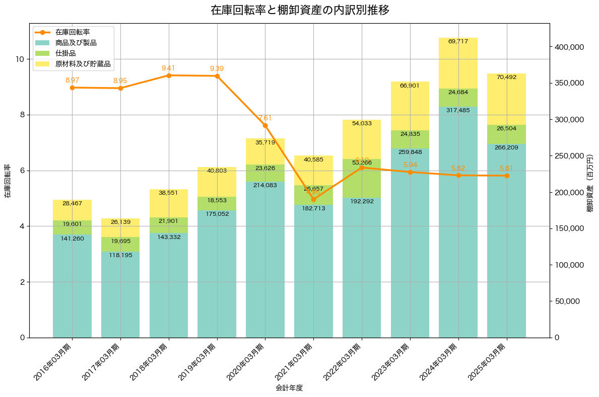 棚卸資産と在庫回転率の推移グラフ