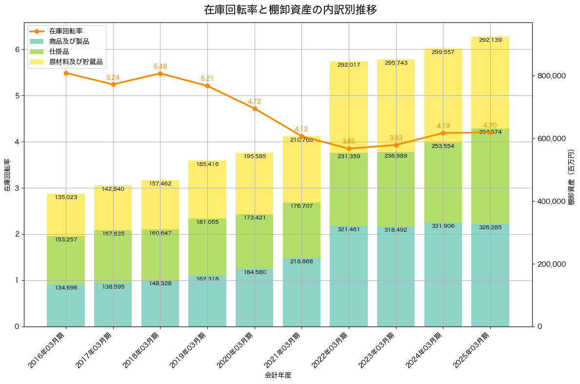 棚卸資産と在庫回転率の推移グラフ