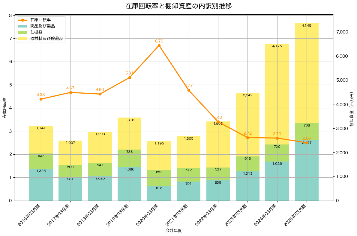 棚卸資産と在庫回転率の推移グラフ