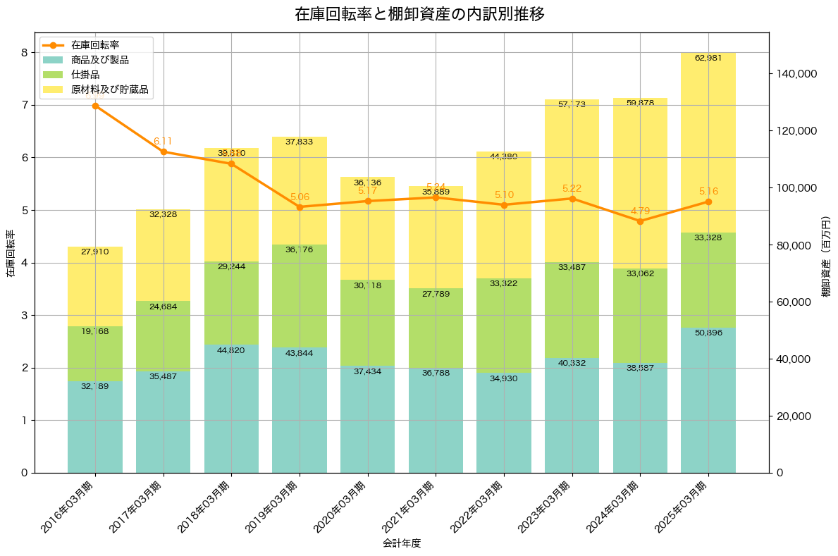棚卸資産と在庫回転率の推移グラフ