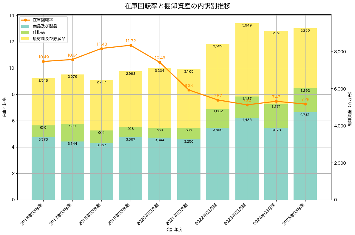 棚卸資産と在庫回転率の推移グラフ