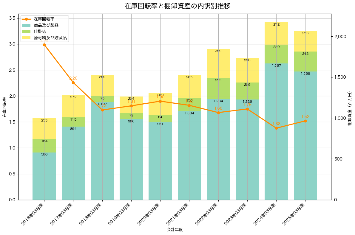 棚卸資産と在庫回転率の推移グラフ