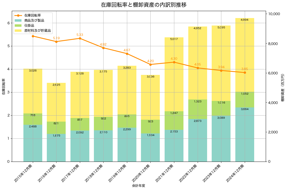 棚卸資産と在庫回転率の推移グラフ