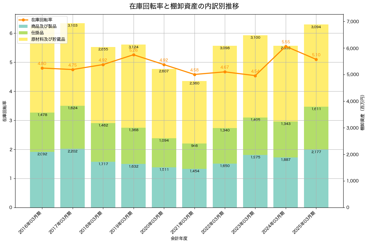 棚卸資産と在庫回転率の推移グラフ