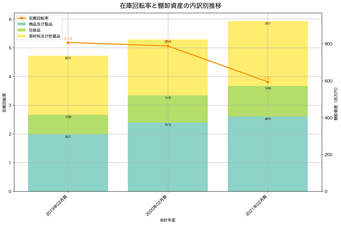 棚卸資産と在庫回転率の推移グラフ