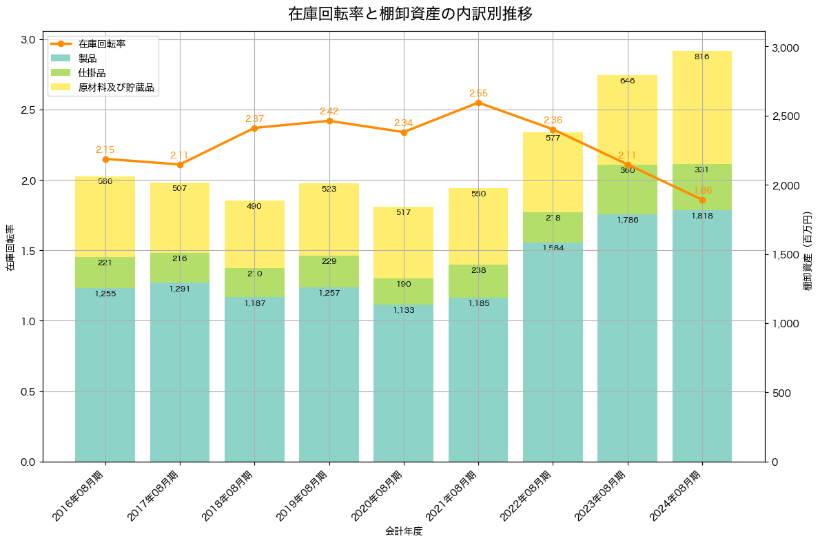 棚卸資産と在庫回転率の推移グラフ
