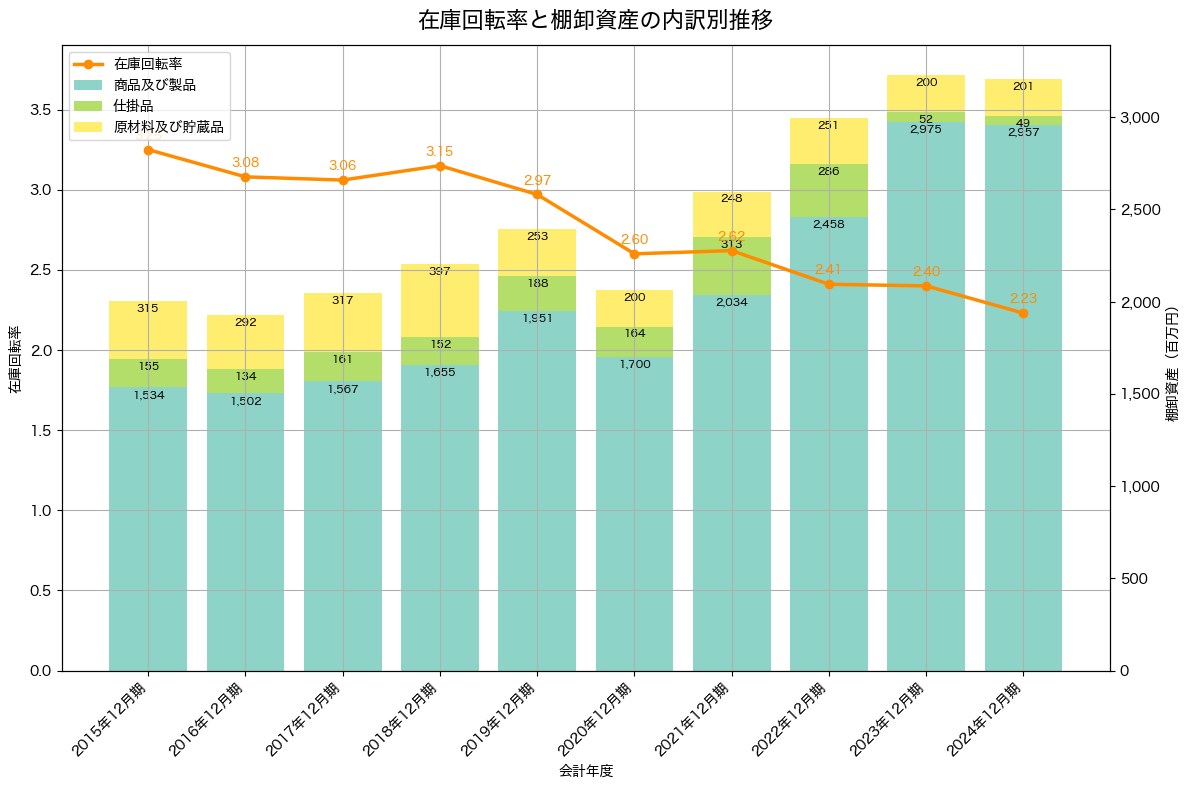 棚卸資産と在庫回転率の推移グラフ