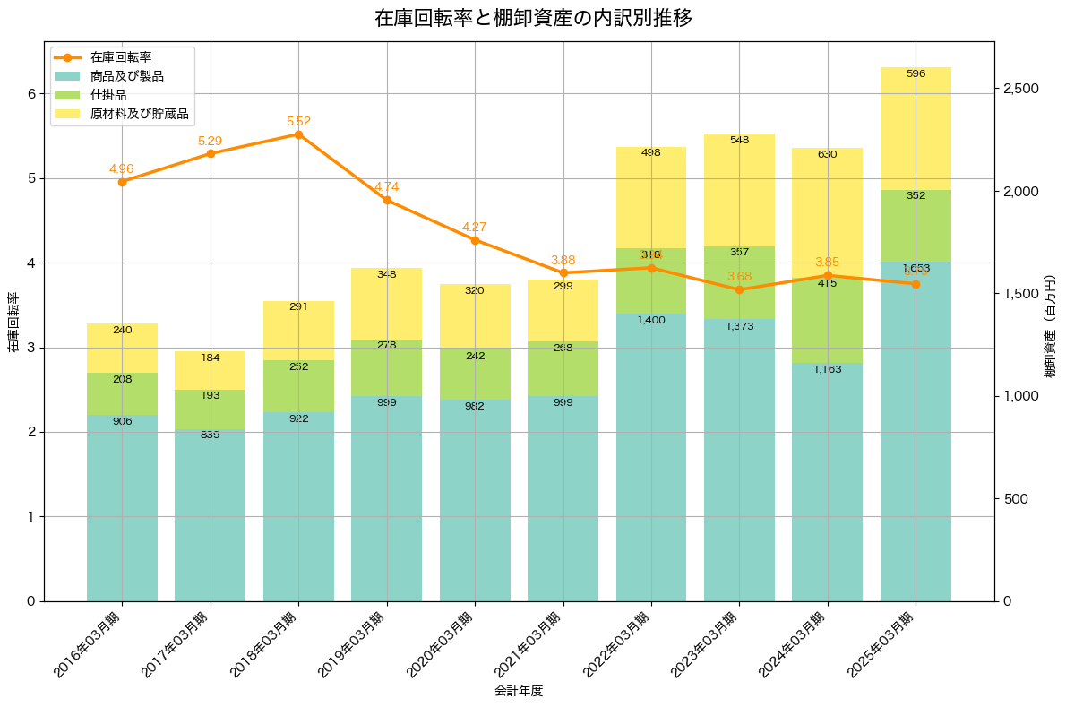 棚卸資産と在庫回転率の推移グラフ