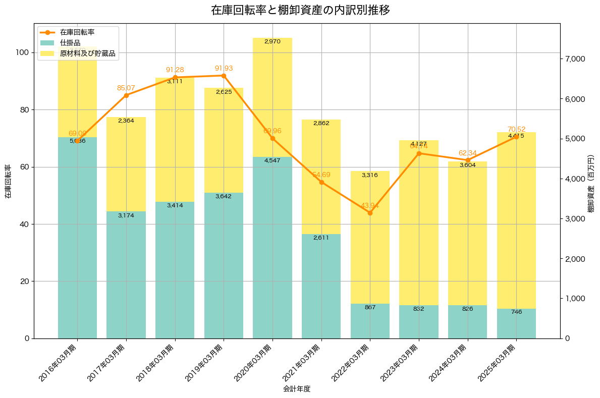 棚卸資産と在庫回転率の推移グラフ