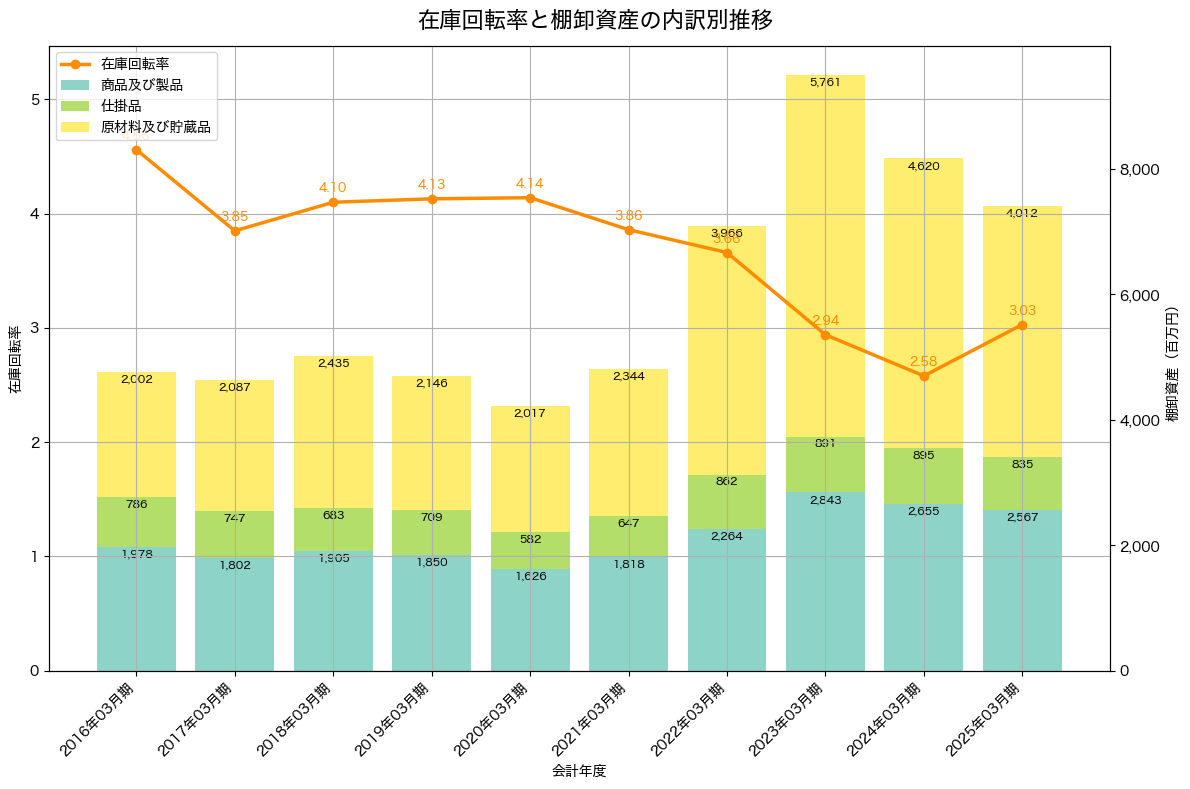 棚卸資産と在庫回転率の推移グラフ