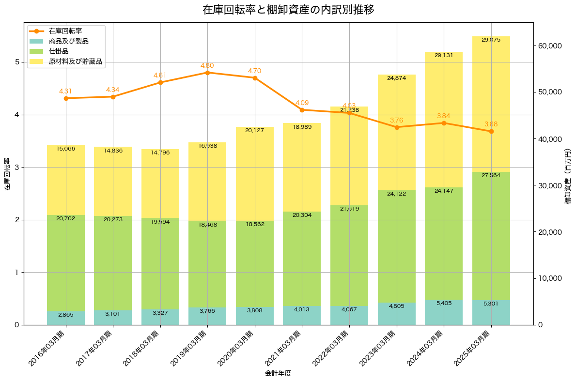 棚卸資産と在庫回転率の推移グラフ