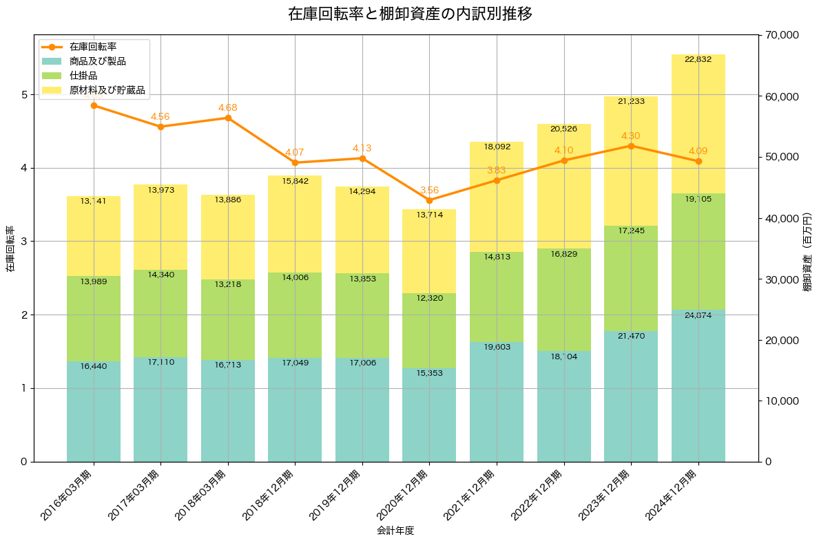 棚卸資産と在庫回転率の推移グラフ