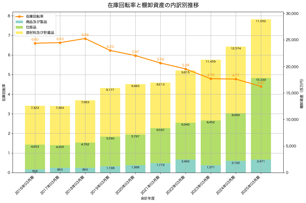 棚卸資産と在庫回転率の推移グラフ