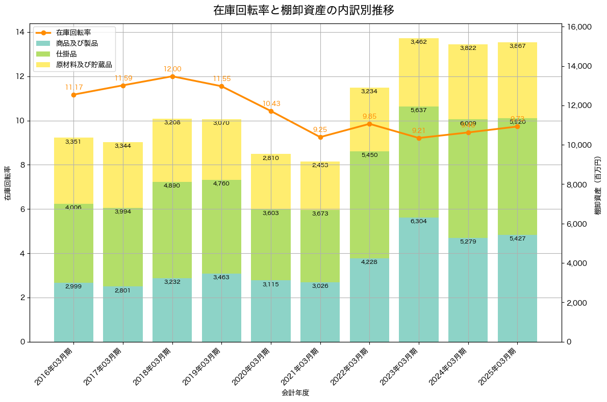棚卸資産と在庫回転率の推移グラフ