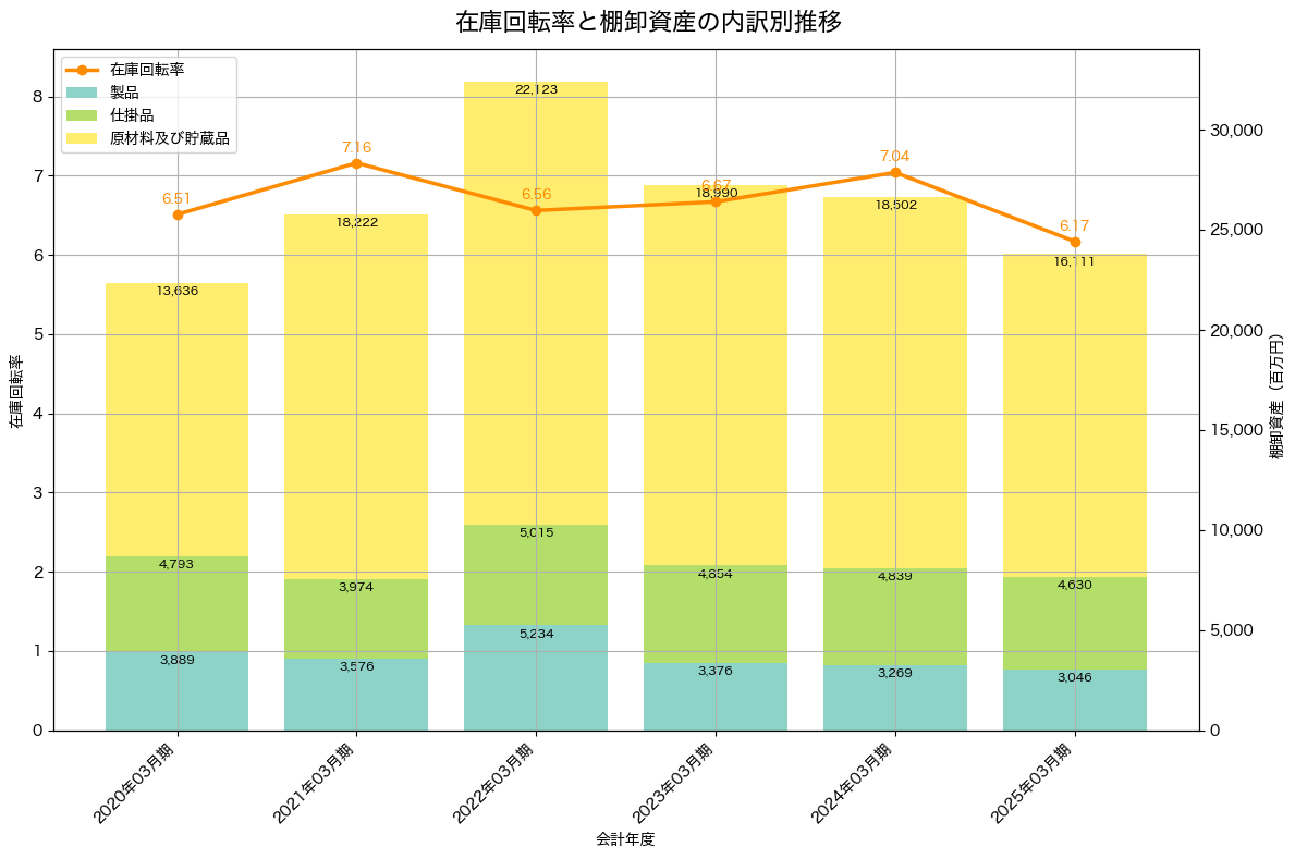 棚卸資産と在庫回転率の推移グラフ
