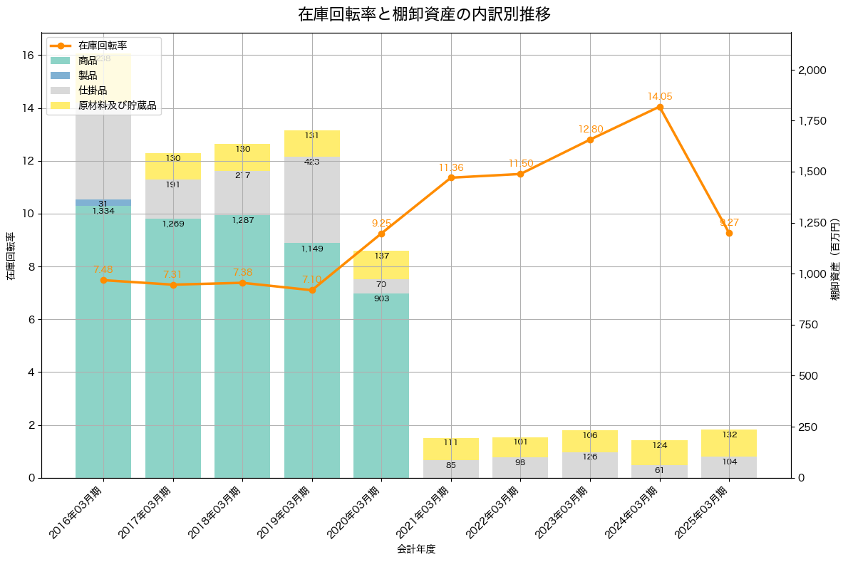 棚卸資産と在庫回転率の推移グラフ