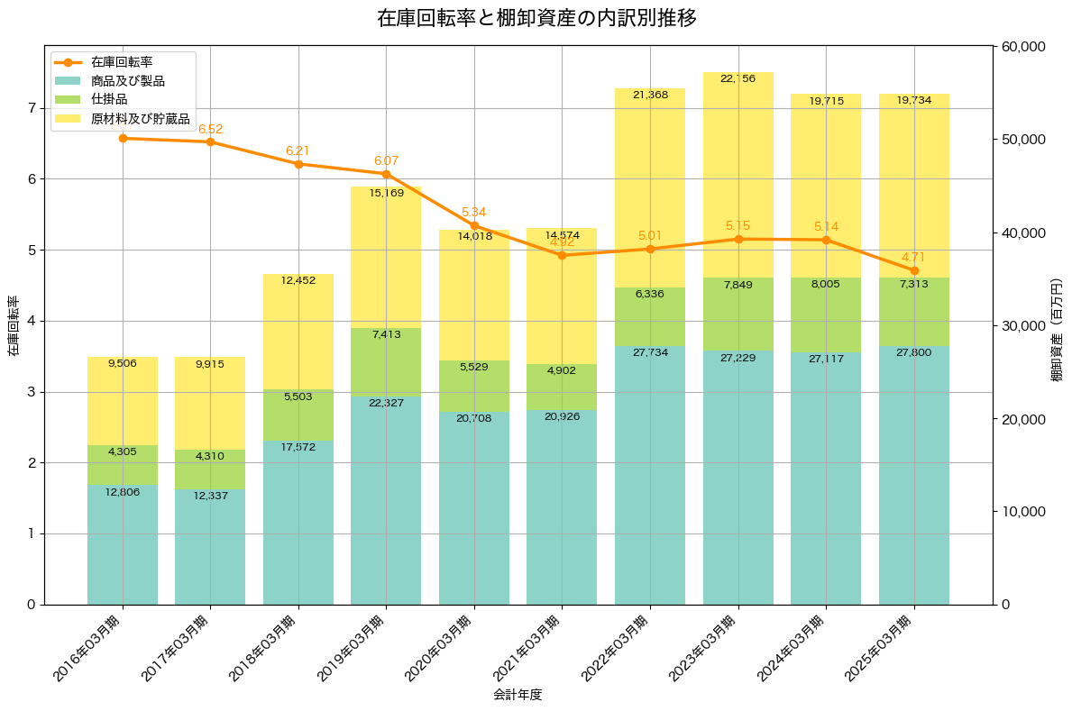 棚卸資産と在庫回転率の推移グラフ