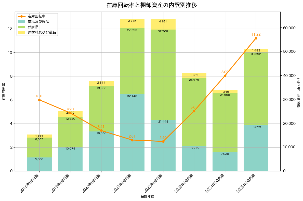 棚卸資産と在庫回転率の推移グラフ