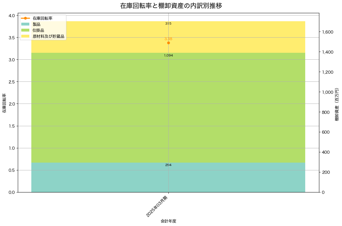 棚卸資産と在庫回転率の推移グラフ