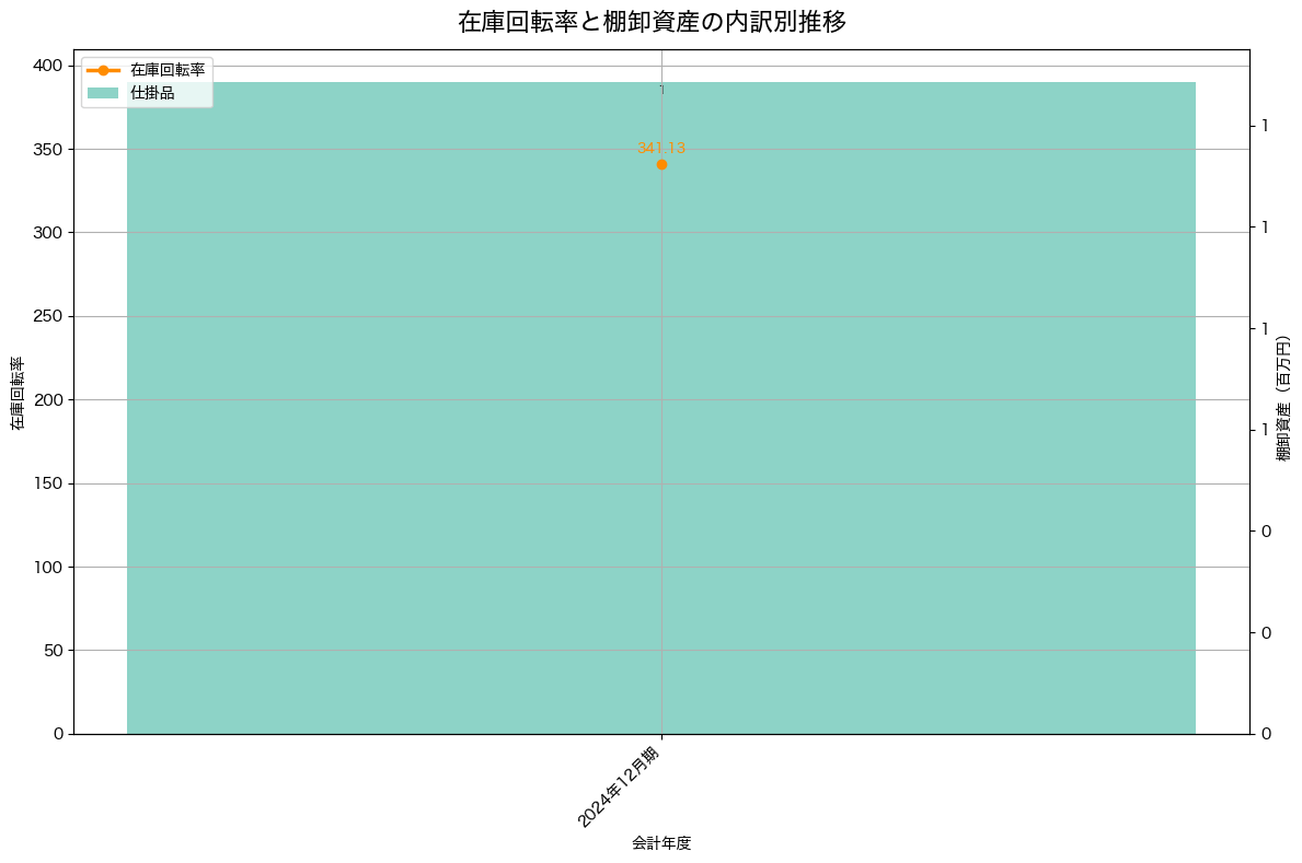 棚卸資産と在庫回転率の推移グラフ