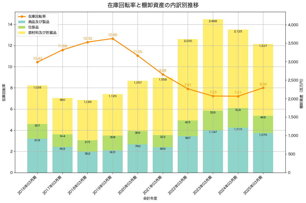 棚卸資産と在庫回転率の推移グラフ